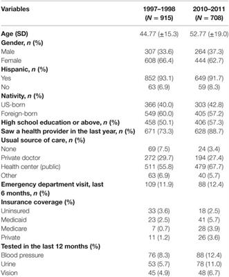 Perspectives on a US–Mexico Border Community’s Diabetes and “Health-Care” Access Mobilization Efforts and Comparative Analysis of Community Health Needs over 12 Years